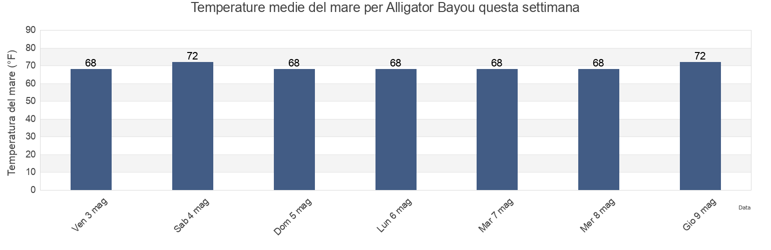 Temperature del mare per Alligator Bayou, Bay County, Florida, United States questa settimana