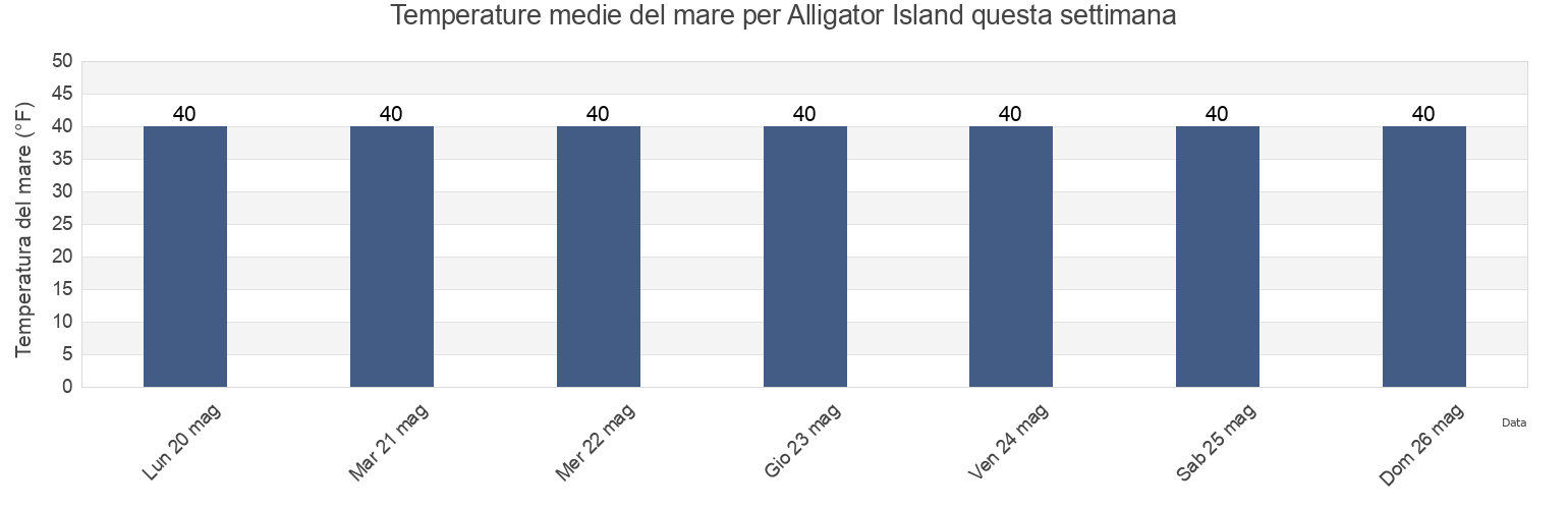 Temperature del mare per Alligator Island, Kodiak Island Borough, Alaska, United States questa settimana