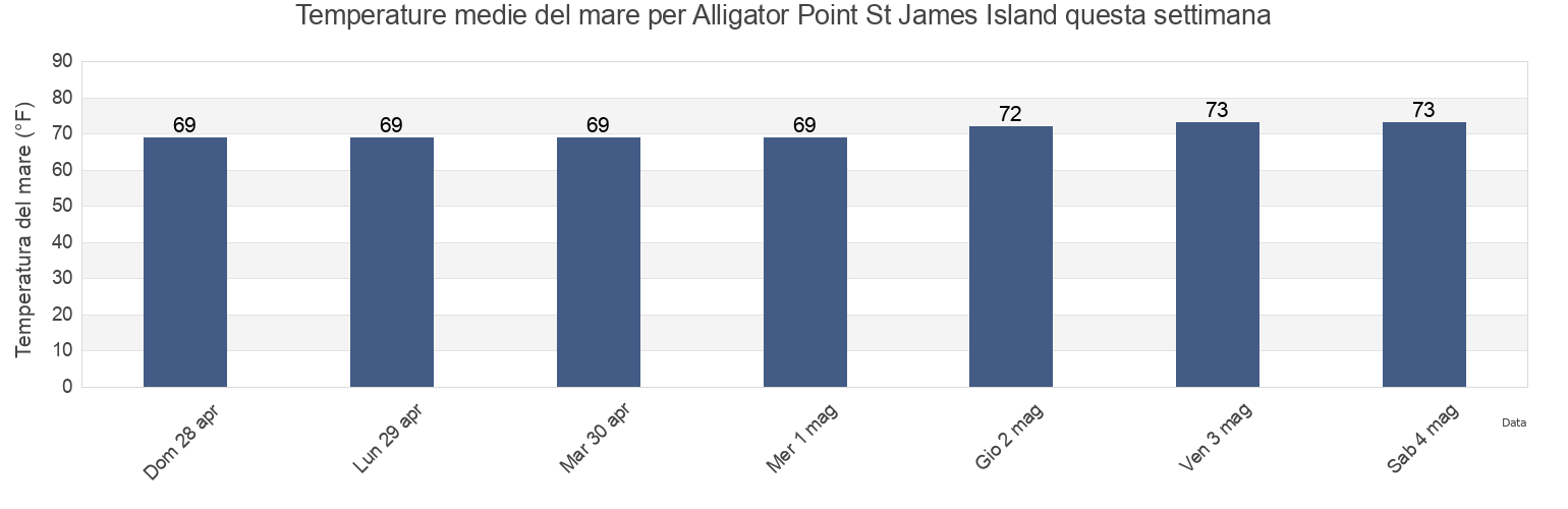 Temperature del mare per Alligator Point St James Island, Wakulla County, Florida, United States questa settimana