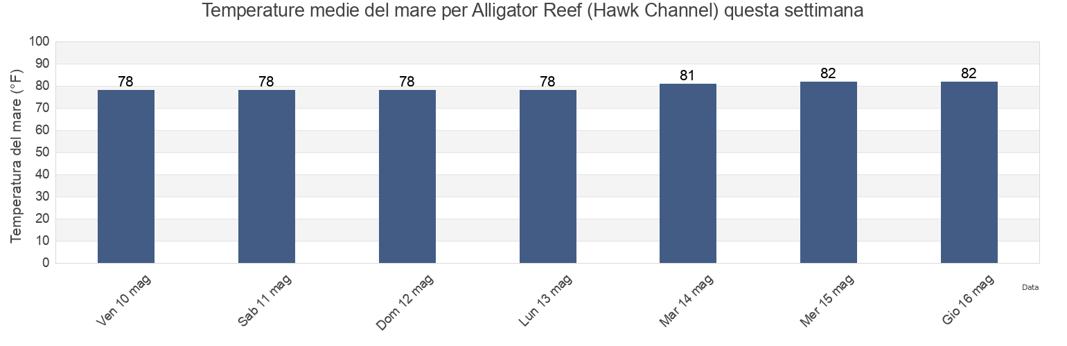 Temperature del mare per Alligator Reef (Hawk Channel), Miami-Dade County, Florida, United States questa settimana