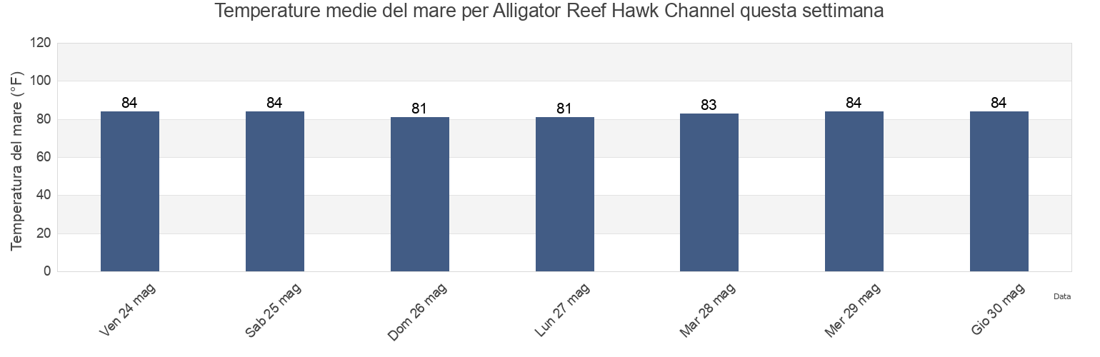 Temperature del mare per Alligator Reef Hawk Channel, Miami-Dade County, Florida, United States questa settimana