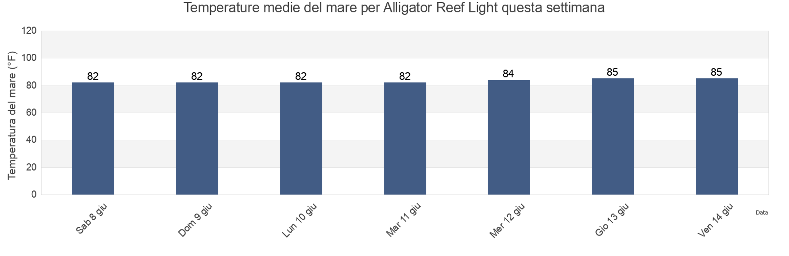 Temperature del mare per Alligator Reef Light, Miami-Dade County, Florida, United States questa settimana