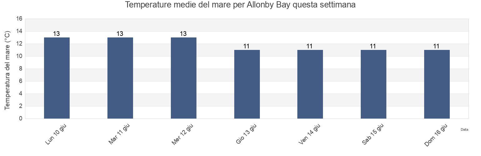 Temperature del mare per Allonby Bay, England, United Kingdom questa settimana