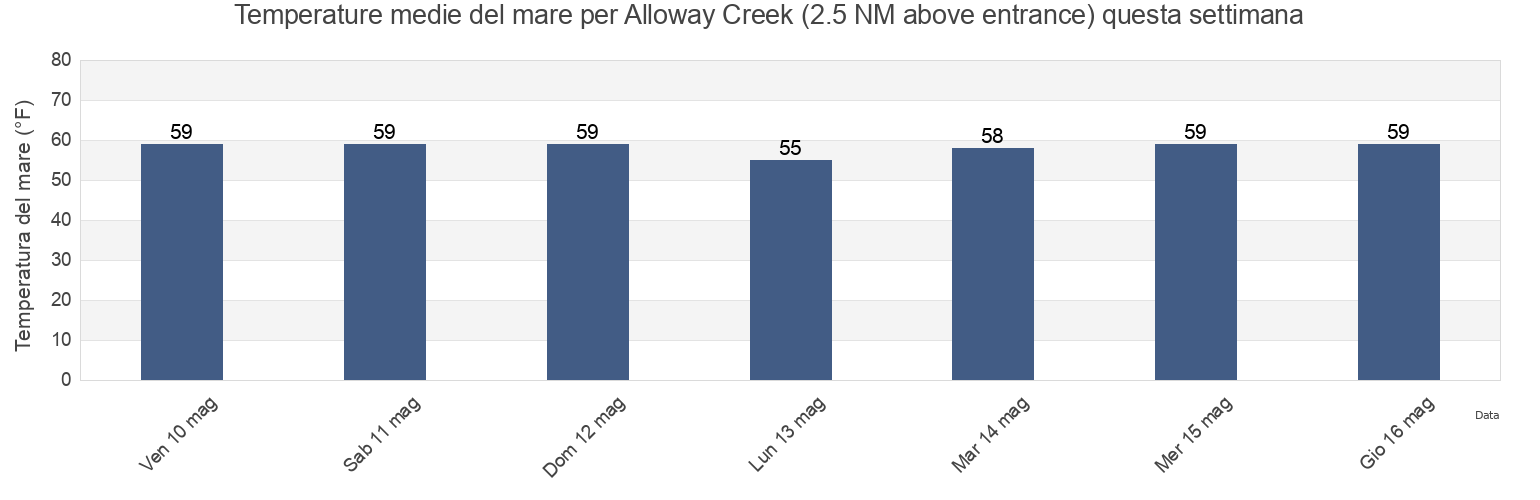 Temperature del mare per Alloway Creek (2.5 NM above entrance), Salem County, New Jersey, United States questa settimana