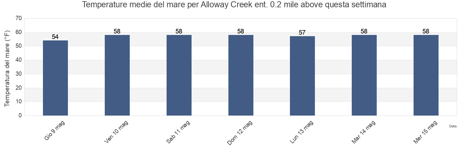 Temperature del mare per Alloway Creek ent. 0.2 mile above, New Castle County, Delaware, United States questa settimana