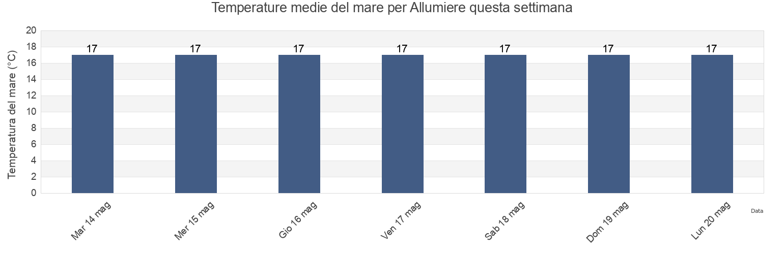 Temperature del mare per Allumiere, Città metropolitana di Roma Capitale, Latium, Italy questa settimana