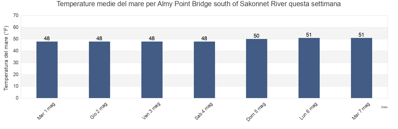 Temperature del mare per Almy Point Bridge south of Sakonnet River, Newport County, Rhode Island, United States questa settimana