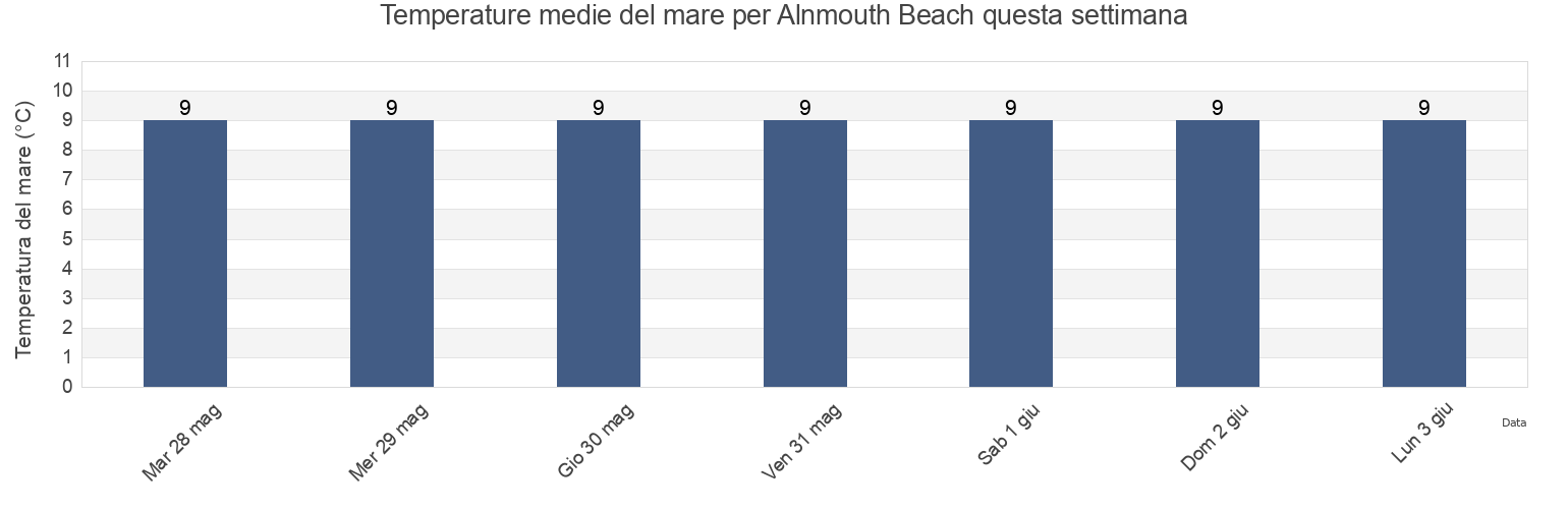 Temperature del mare per Alnmouth Beach, Northumberland, England, United Kingdom questa settimana