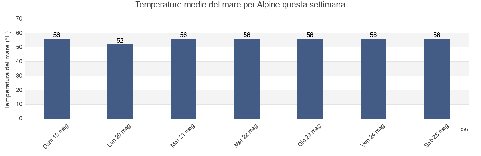 Temperature del mare per Alpine, Bronx County, New York, United States questa settimana