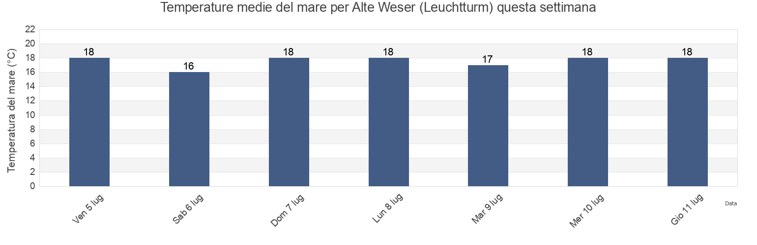 Temperature del mare per Alte Weser (Leuchtturm), Gemeente Delfzijl, Groningen, Netherlands questa settimana