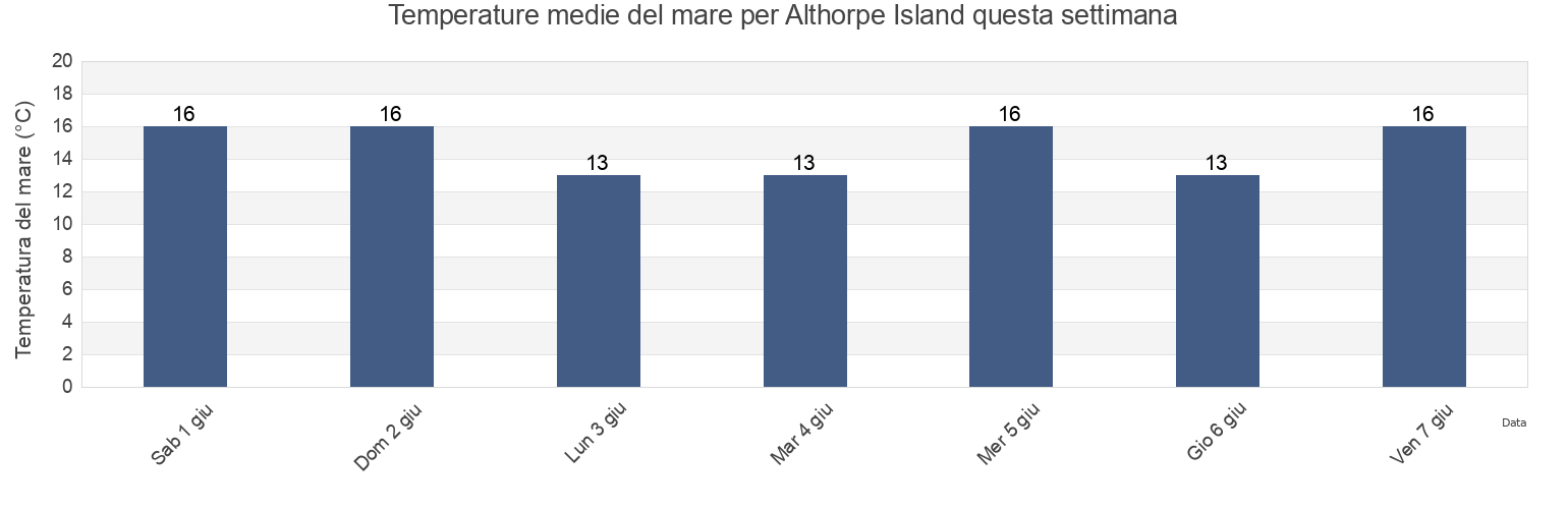 Temperature del mare per Althorpe Island, Kangaroo Island, South Australia, Australia questa settimana