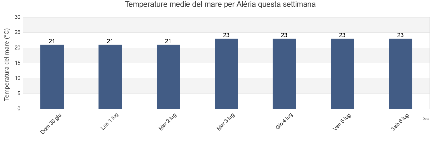 Temperature del mare per Aléria, Upper Corsica, Corsica, France questa settimana
