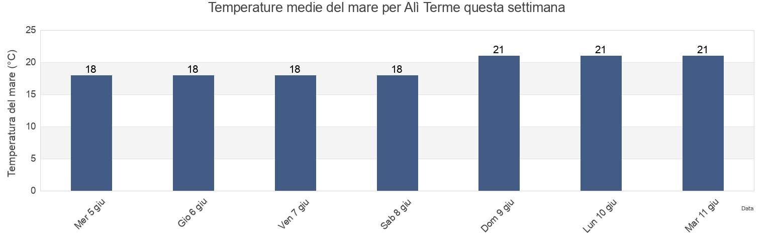 Temperature del mare per Alì Terme, Messina, Sicily, Italy questa settimana