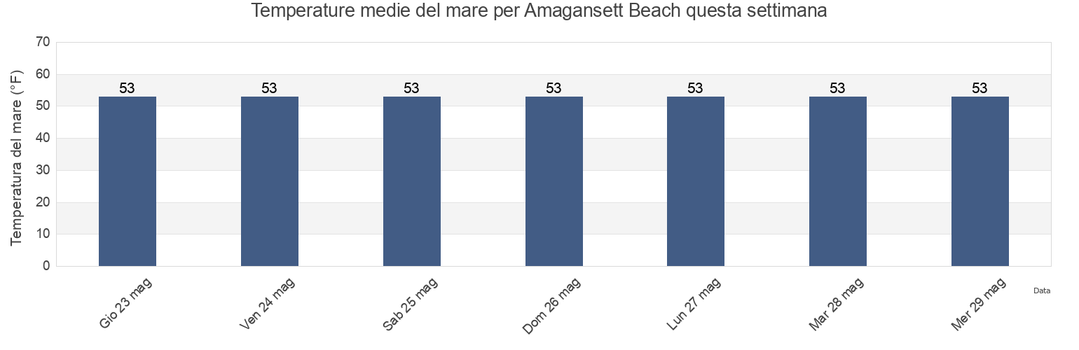Temperature del mare per Amagansett Beach, Suffolk County, New York, United States questa settimana