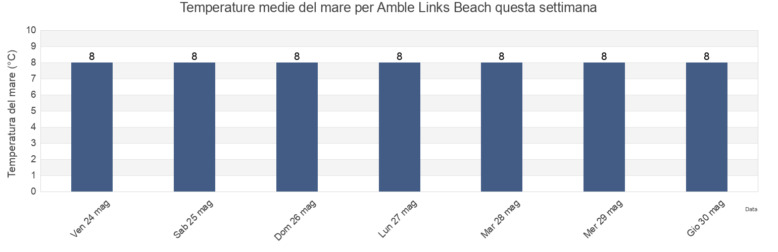 Temperature del mare per Amble Links Beach, Borough of North Tyneside, England, United Kingdom questa settimana