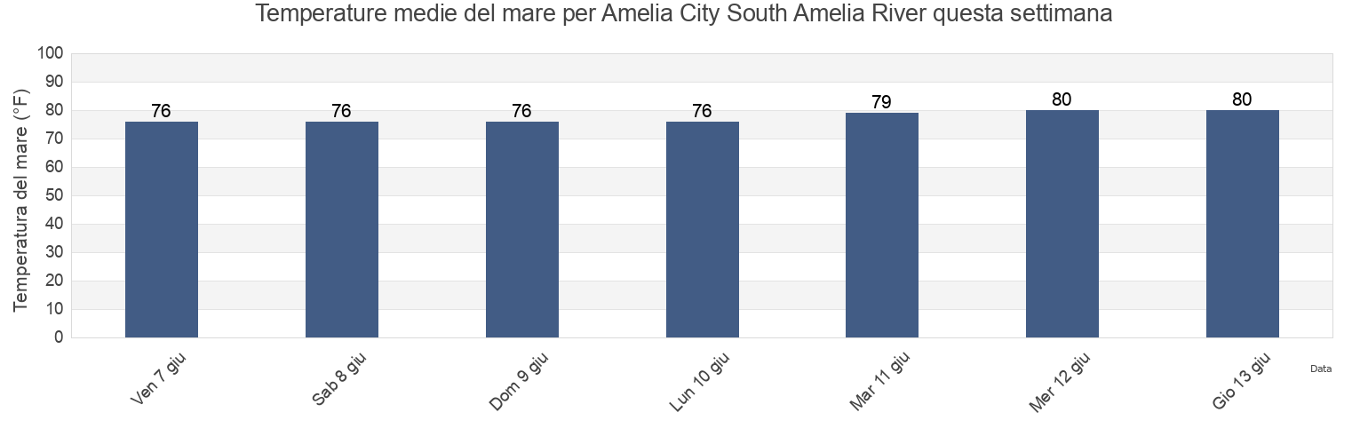 Temperature del mare per Amelia City South Amelia River, Duval County, Florida, United States questa settimana