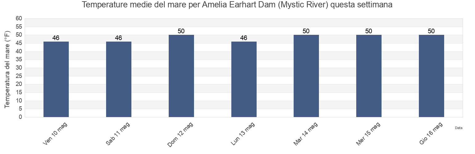Temperature del mare per Amelia Earhart Dam (Mystic River), Suffolk County, Massachusetts, United States questa settimana