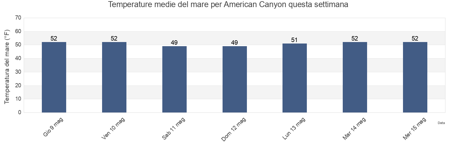 Temperature del mare per American Canyon, Napa County, California, United States questa settimana