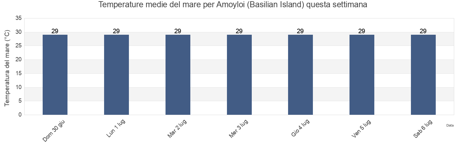 Temperature del mare per Amoyloi (Basilian Island), Province of Basilan, Autonomous Region in Muslim Mindanao, Philippines questa settimana