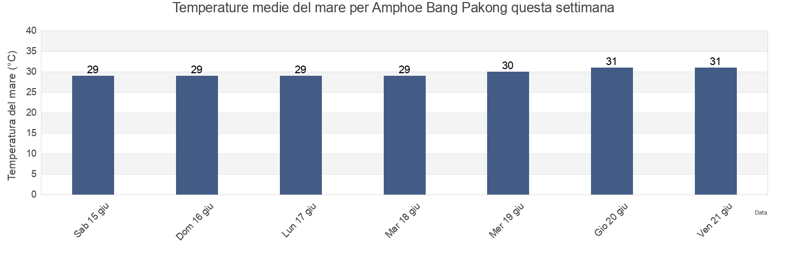 Temperature del mare per Amphoe Bang Pakong, Chachoengsao, Thailand questa settimana