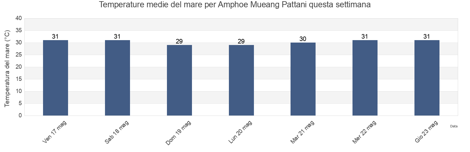 Temperature del mare per Amphoe Mueang Pattani, Pattani, Thailand questa settimana