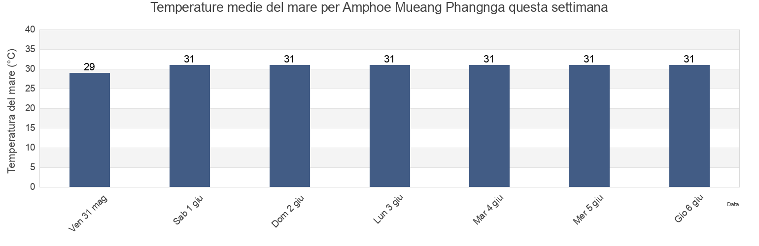 Temperature del mare per Amphoe Mueang Phangnga, Phang Nga, Thailand questa settimana