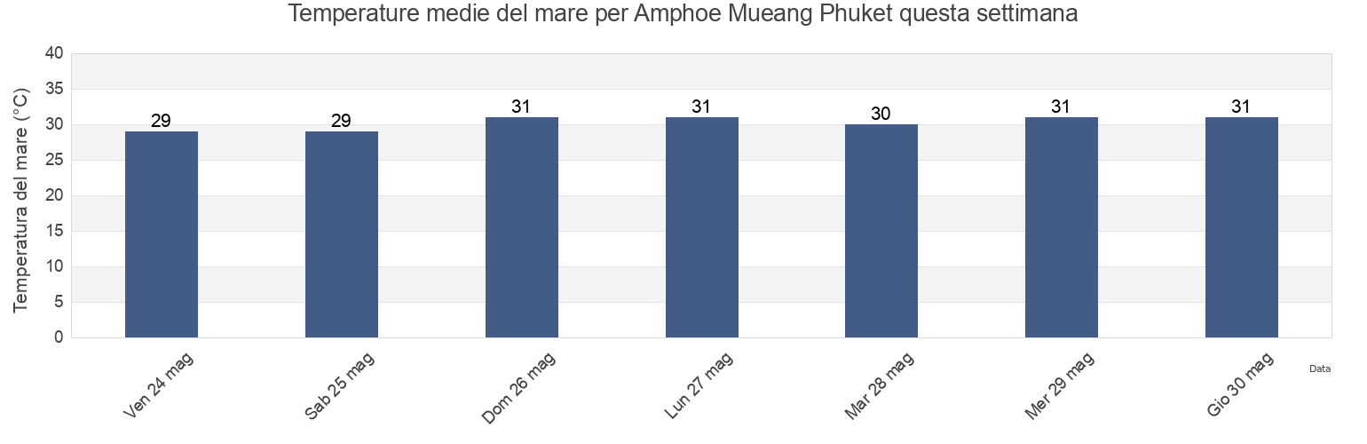 Temperature del mare per Amphoe Mueang Phuket, Phuket, Thailand questa settimana