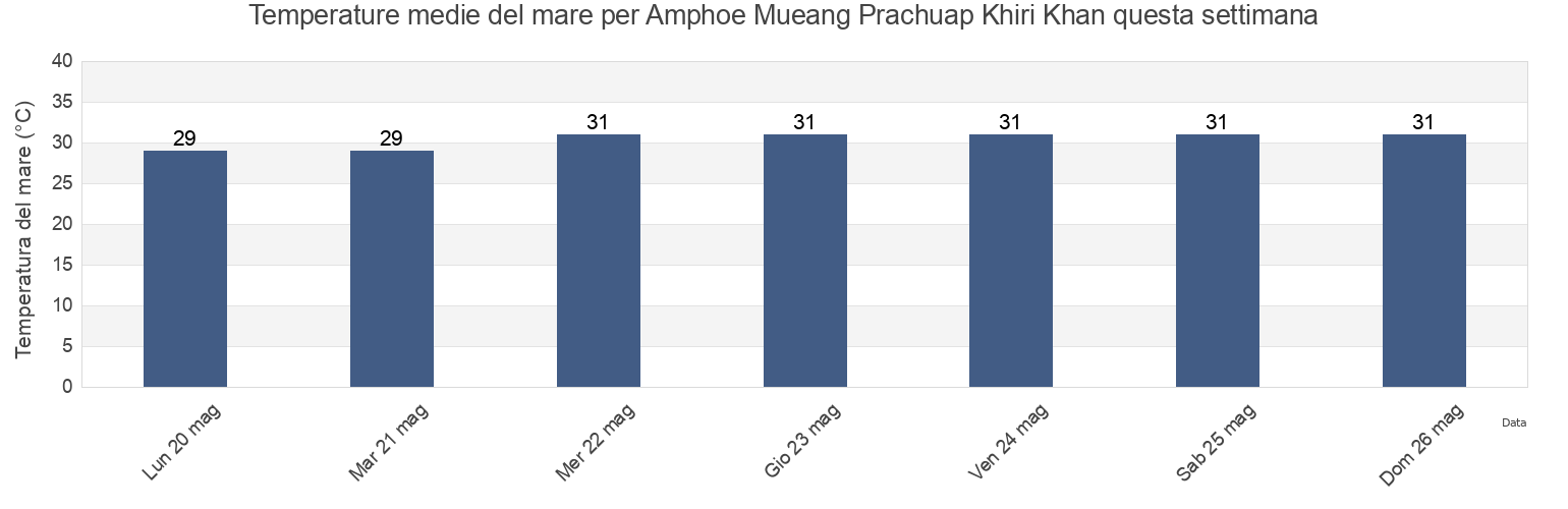 Temperature del mare per Amphoe Mueang Prachuap Khiri Khan, Prachuap Khiri Khan, Thailand questa settimana