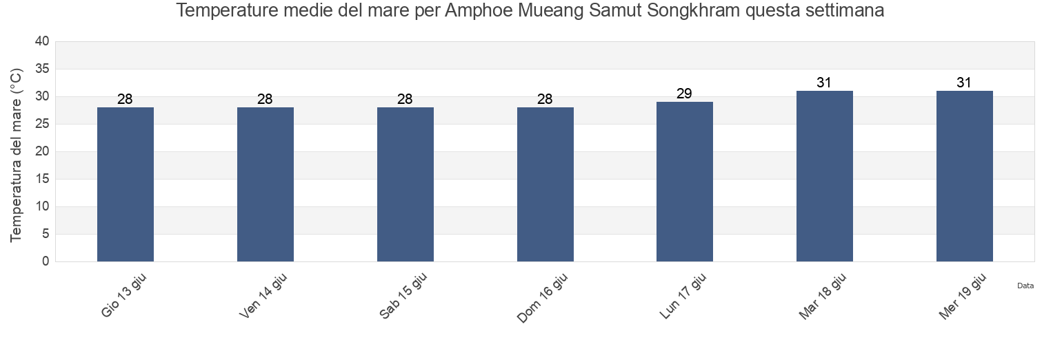 Temperature del mare per Amphoe Mueang Samut Songkhram, Samut Songkhram, Thailand questa settimana