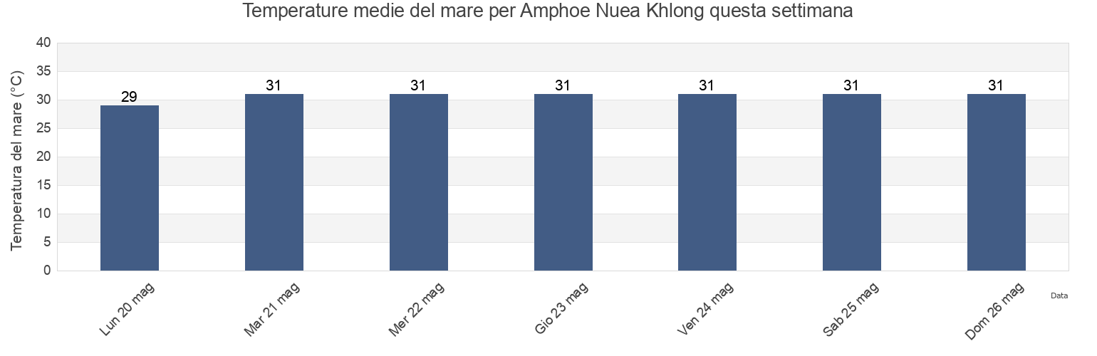Temperature del mare per Amphoe Nuea Khlong, Krabi, Thailand questa settimana