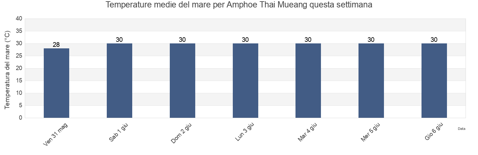 Temperature del mare per Amphoe Thai Mueang, Phang Nga, Thailand questa settimana