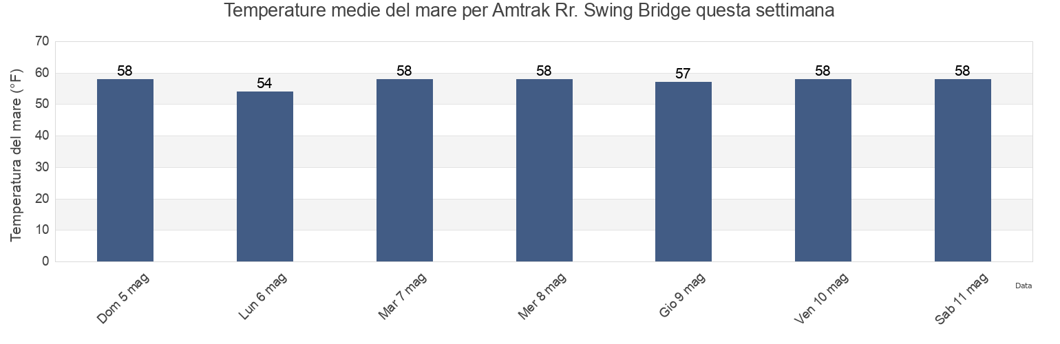 Temperature del mare per Amtrak Rr. Swing Bridge, Hudson County, New Jersey, United States questa settimana