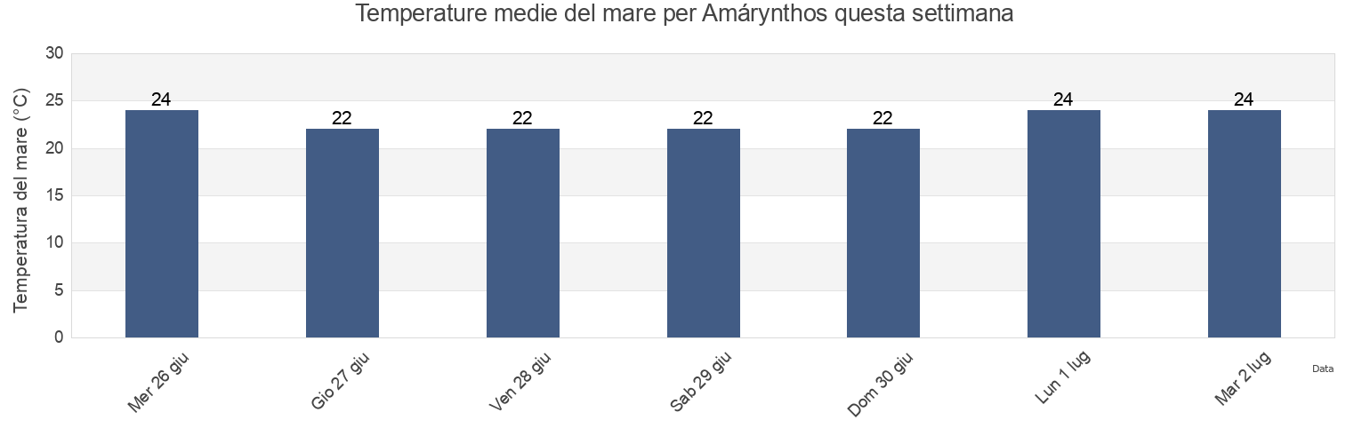 Temperature del mare per Amárynthos, Nomós Evvoías, Central Greece, Greece questa settimana