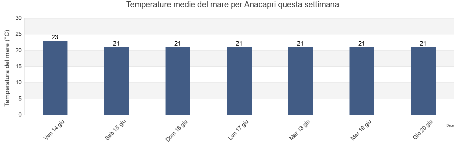 Temperature del mare per Anacapri, Napoli, Campania, Italy questa settimana