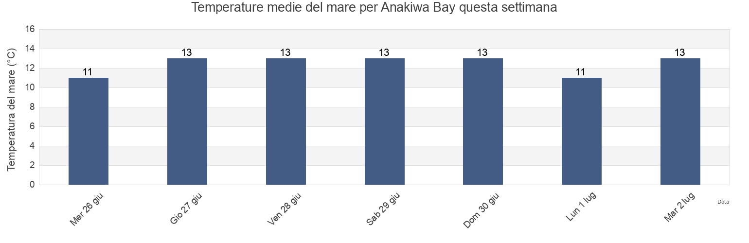 Temperature del mare per Anakiwa Bay, New Zealand questa settimana