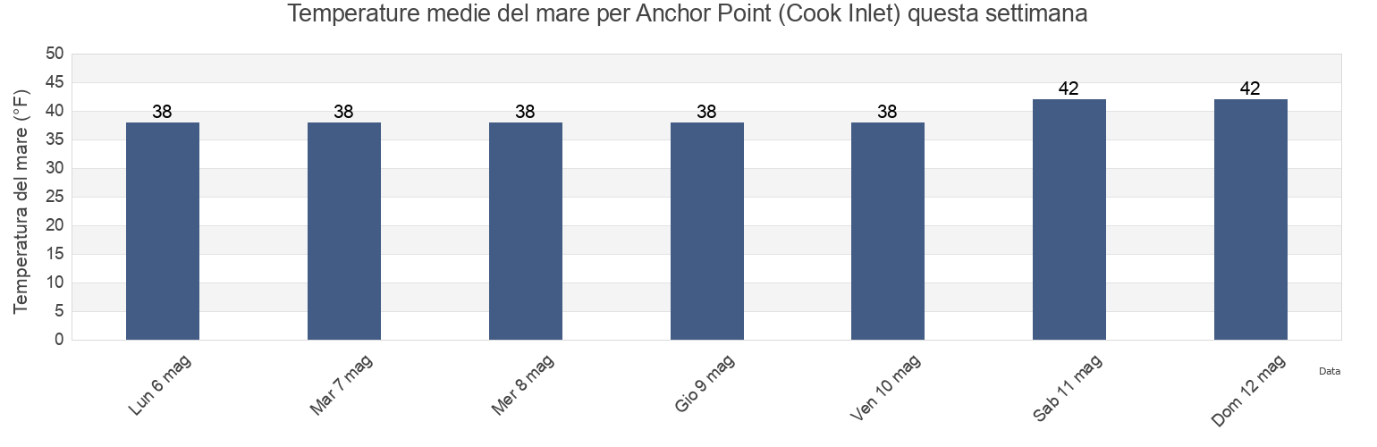 Temperature del mare per Anchor Point (Cook Inlet), Kenai Peninsula Borough, Alaska, United States questa settimana