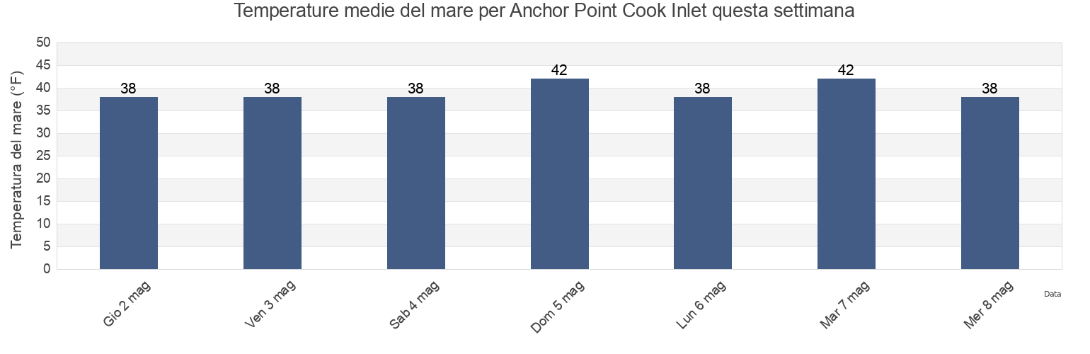 Temperature del mare per Anchor Point Cook Inlet, Kenai Peninsula Borough, Alaska, United States questa settimana