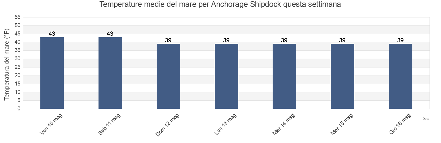 Temperature del mare per Anchorage Shipdock, Anchorage Municipality, Alaska, United States questa settimana