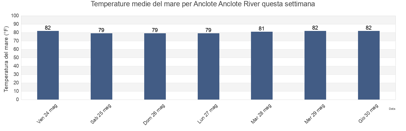 Temperature del mare per Anclote Anclote River, Pinellas County, Florida, United States questa settimana