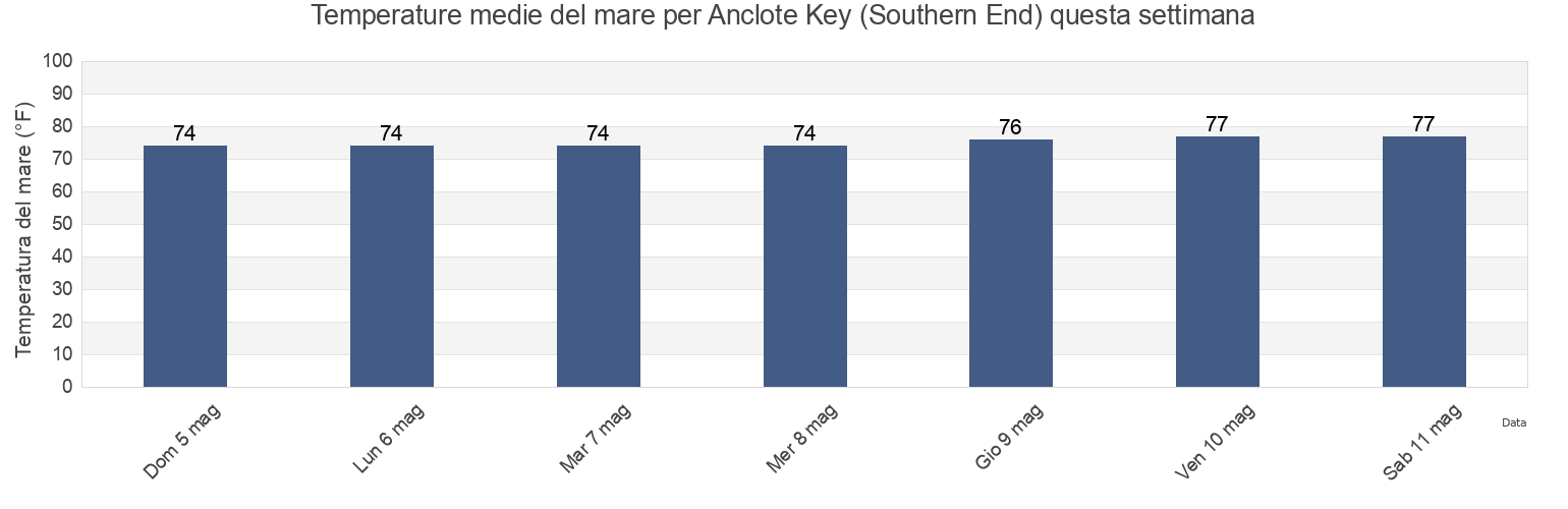 Temperature del mare per Anclote Key (Southern End), Pinellas County, Florida, United States questa settimana