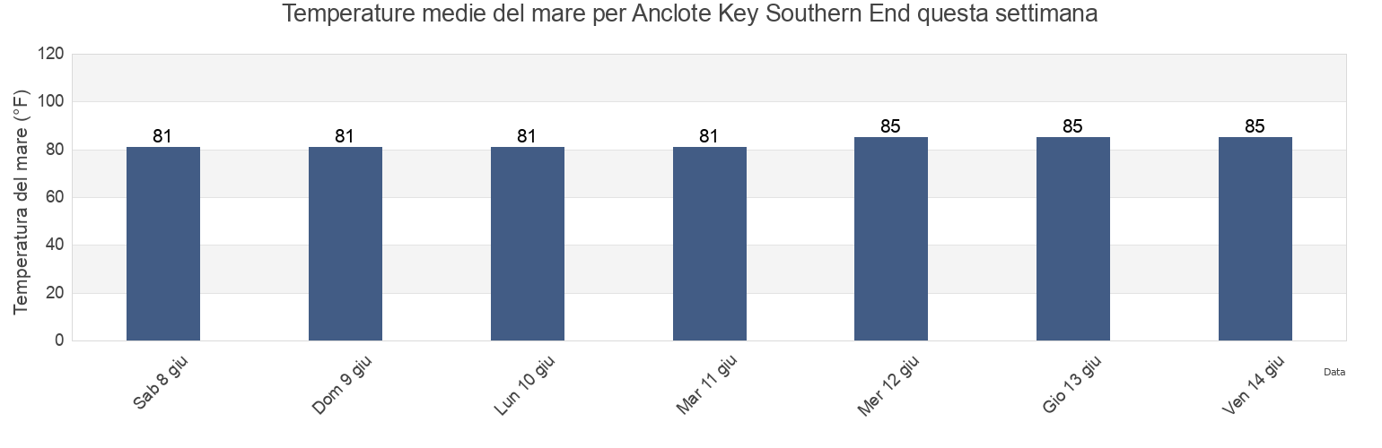Temperature del mare per Anclote Key Southern End, Pinellas County, Florida, United States questa settimana