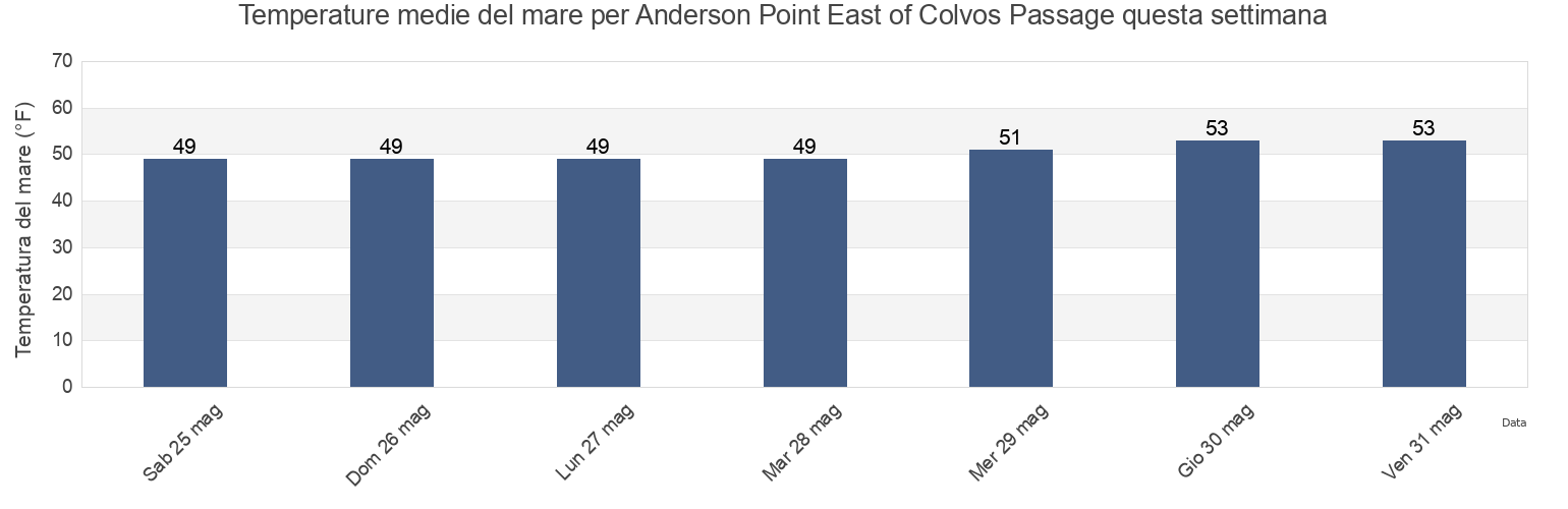 Temperature del mare per Anderson Point East of Colvos Passage, Kitsap County, Washington, United States questa settimana