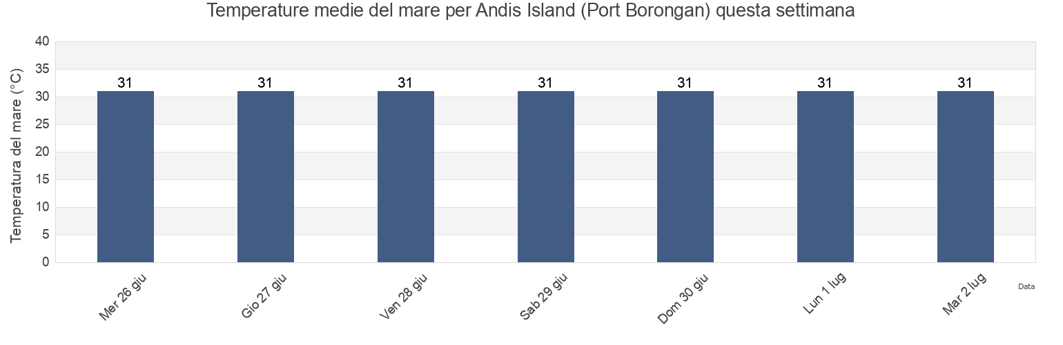 Temperature del mare per Andis Island (Port Borongan), Province of Eastern Samar, Eastern Visayas, Philippines questa settimana