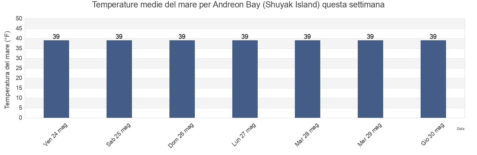 Temperature del mare per Andreon Bay (Shuyak Island), Kodiak Island Borough, Alaska, United States questa settimana