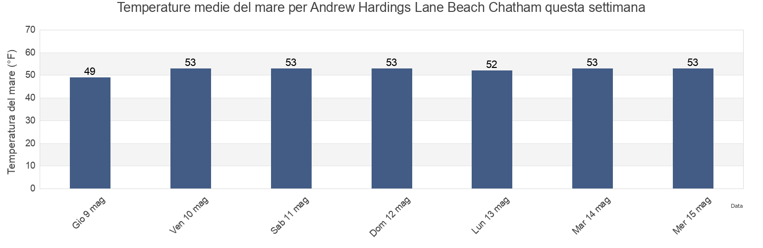 Temperature del mare per Andrew Hardings Lane Beach Chatham, Barnstable County, Massachusetts, United States questa settimana