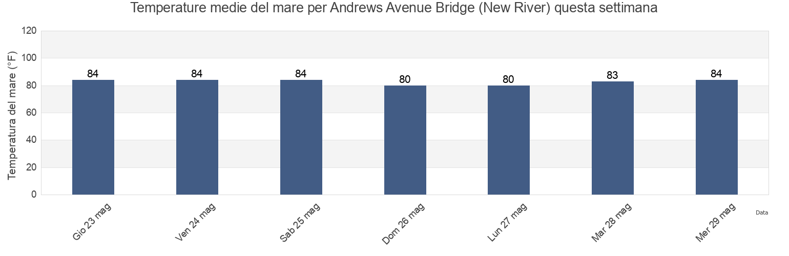 Temperature del mare per Andrews Avenue Bridge (New River), Broward County, Florida, United States questa settimana