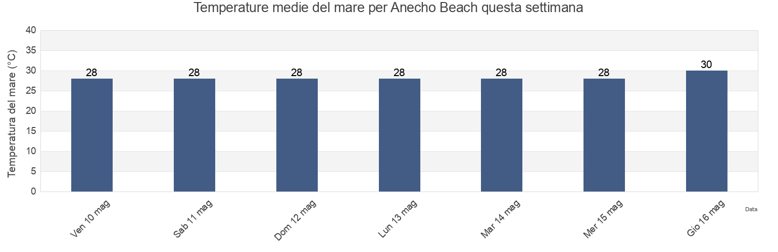 Temperature del mare per Anecho Beach, Golfe Prefecture, Maritime, Togo questa settimana