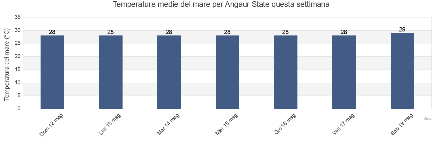 Temperature del mare per Angaur State, Angaur, Palau questa settimana