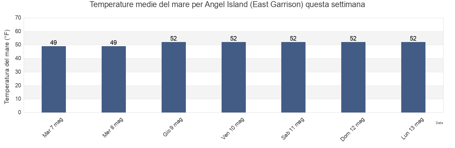 Temperature del mare per Angel Island (East Garrison), City and County of San Francisco, California, United States questa settimana