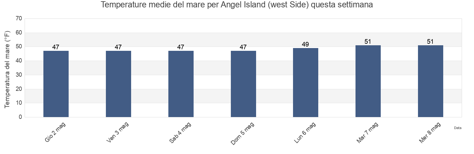 Temperature del mare per Angel Island (west Side), City and County of San Francisco, California, United States questa settimana